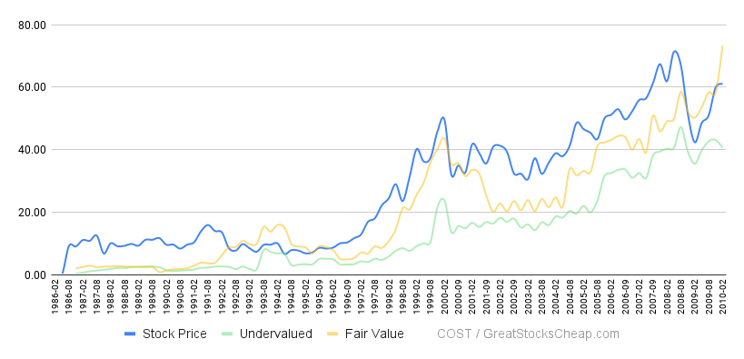 Costco Wholesale stock is underpriced and worth the 'COST' of admission